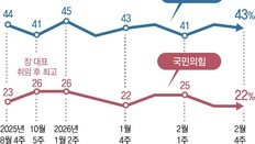 국민 64%가 “내란” 이라는데… 당심만 보며 민심 등지는 국힘