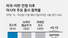 ‘美-이란 전쟁’ 이후 한국 증시 변동률, 日-대만의 3배 넘어