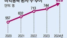 마약중독 환자, 10명 중 6명이 ‘2030’