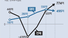 관세폭격 막힌 美, ‘301조’ 내세워… 韓 전자-車-철강 등 조준