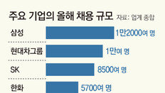 현대차, 171개 분야 20일부터 공채… 기업들 동참 ‘일자리 춘풍’
