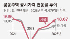 서울 공시가 19% 급등… 종부세 대상 53% 늘어