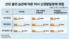 출산 전 흡연, 자녀 자폐·ADHD 발생률↑…“딸에게 더 치명적”
