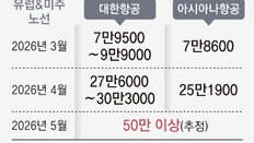 [단독]“5월 발권땐 美왕복 유류할증료 100만원”… “오늘내 비행기티켓 끊어야 싸” 문의 몰려