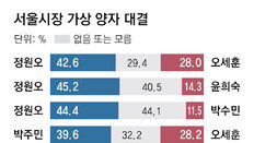 정원오-박주민, 오세훈에 석달새 오차내서 10%P대 우위로