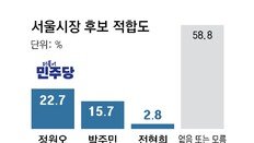 與서울시장 후보 적합도, 鄭 22.7% 朴 15.7%