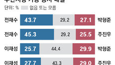 與 전재수, 국힘 박형준-주진우와 양자대결서 오차범위밖 우세