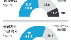 부산 시민 2명중 1명… “부울경 행정통합 찬성”