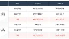 평균 연봉 5000만원이라는데…“내 지갑은 왜?”