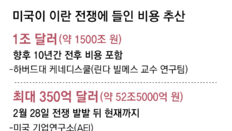 美정부, 2000억달러 추경 요청… 토마호크 등 재고 복구에만 6년