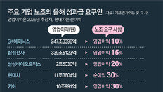 “영업익 현금으로 나눠달라” 한국식 성과급에 흔들리는 기업들