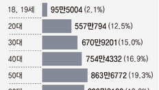 총 유권자 4464만9908명… 50대가 19% ‘최다’