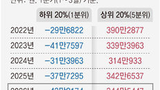 저소득층 月 44만원 적자 날 때, 고소득층은 344만원 흑자