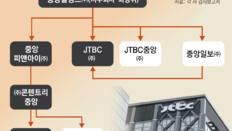 중앙홀딩스 빚이 자본의 45배, JTBC 신용등급 최하위 ‘D’로 하락