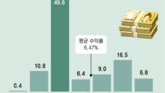 年 2%대 잠들어 있는 퇴직연금… ETF로 깨우자