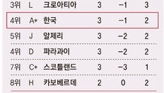 32강 가는 길도 ‘경우의 수’ 신세
