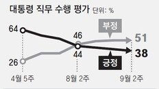 李지지율, 석달여만에 26%P 하락… 핵심지지층 4050도 부정〉긍정