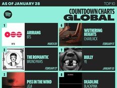 방탄소년단 ‘아리랑’ 프리세이브 300만…카운트다운 차트 글로벌 2주 연속 1위