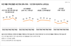 “좋은 건 알지만 비싸면 안 사요”…비건 소비 막는 가격 벽