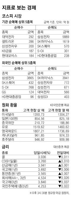 [지표로 보는 경제]10월 21일