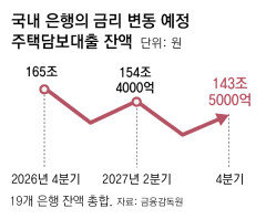 내년 금리 오를 위험 주담대 563조… 영끌 대출자들 “잠이 안와요”