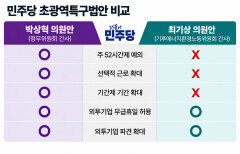 메가특구 주52시간 “예외” “불가” 법안 동시에 낸 與