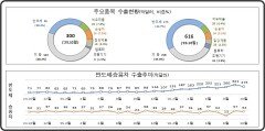 10월 1~20일 수출, 전년보다 105% 급증…“반도체 222%↑”