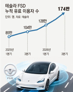 테슬라, 자율주행시스템 날개로 3분기 매출 37조원 전망 웃돌아