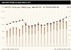 서울 아파트 임대 10건 중 6건 월세…‘전세의 월세화’ 뚜렷