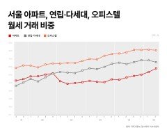 월급은 그대로인데…서울 아파트 평균 환산 월세 317만원
