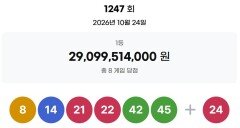 “1명이 로또 109억 당첨?”…한 곳에서 ‘수동 1등’ 3장 나왔다