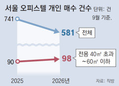 서울 아파트값 오르자… 중형 오피스텔 거래 8.9% 늘었다