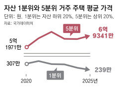 부동산 상승에… 상하위 20% 집값 격차 300배 육박, 9년만에 최대