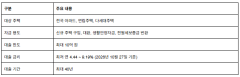 토스뱅크, ‘최저 연 4.44% 금리’ 주택담보대출 출시