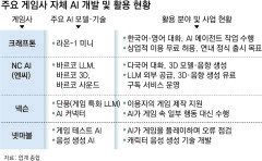 게임회사, AI 시장 ‘플레이어’로 뛴다… 자체 LLM 개발-유료서비스 출시까지