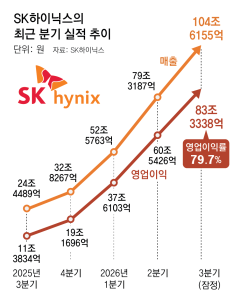 SK하이닉스 “D램-HBM 2029년까지 완판” 피크아웃 우려 일축