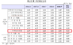 올 9월 은행 주담대 금리 4.88%…14년 5개월 만에 최고 수준