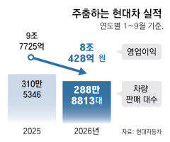 현대차, 3분기 매출 줄었지만 영업익 증가