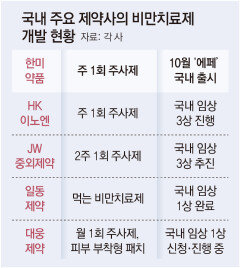 첫 국산 비만약 ‘에페’ 처방 시작… “마운자로 반값, 문의 잇따라”