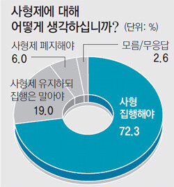 2012 대선 D-100]“사형집행 필요” 72.3%… “폐지해야” 6%｜동아일보