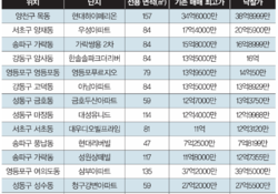 10·15 대책 이후 실거주 의무 없는 경매로 수요 몰린다
