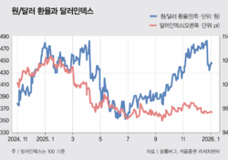 ‘환율 안정’ 국내 투자 매력도 높여야 가능하다