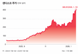 AI 추론 주도하는 샌디스크… 1년에 1050% 상승