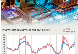 AI 날개 단 한국 반도체, 경기 순환주에서 구조적 성장주로 진입