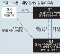 [단독]“부산의료원장 공모 마감 이틀전 ‘노환중 내정’ 얘기 들어”