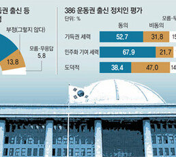 “내년 총선서 세대교체” 81%… “의원 수 지금보다 줄여야” 62%