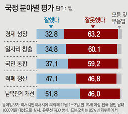 “일자리 정책 잘못” 60.1% “남북관계 개선” 51.8%