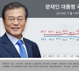 文지지율 다시 하락, 긍정 44% vs부정 53%…민주↓ 한국↑ [리얼미터]