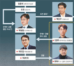 [단독]檢, 감찰중단 외부입김 추적 마무리한듯… 다음은 ‘조국+α’