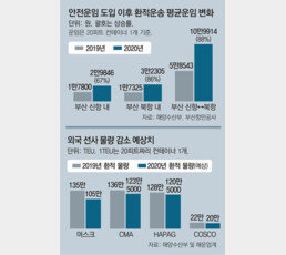 [단독]무리한 운임 인상에… 해운 일자리 5400개 사라질판